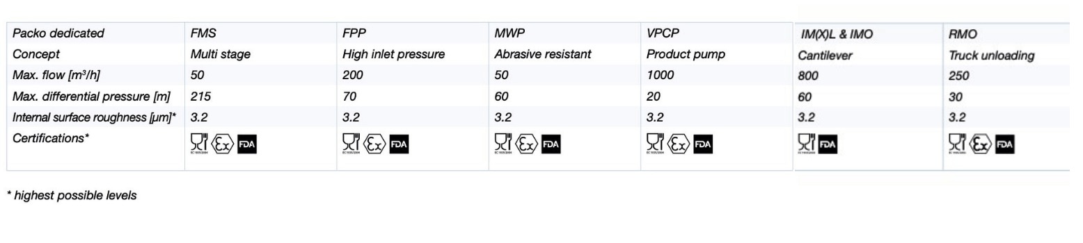 Packo Specialty Hygienic Pump Comparison Chart